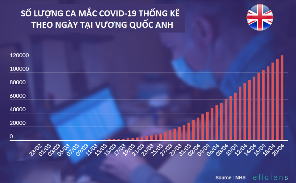 Tại sao tỉ lệ bệnh nhân Covid-19 được chữa khỏi tại Anh chỉ chưa đến 0,5% - 1 Tại sao tỉ lệ bệnh nhân Covid-19 được chữa khỏi tại Anh chỉ chưa đến 0,5% - 1