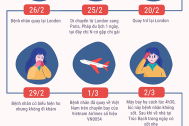 TPHCM cách ly 20 người chung chuyến bay với ca mắc Covid-19 ở Hà Nội