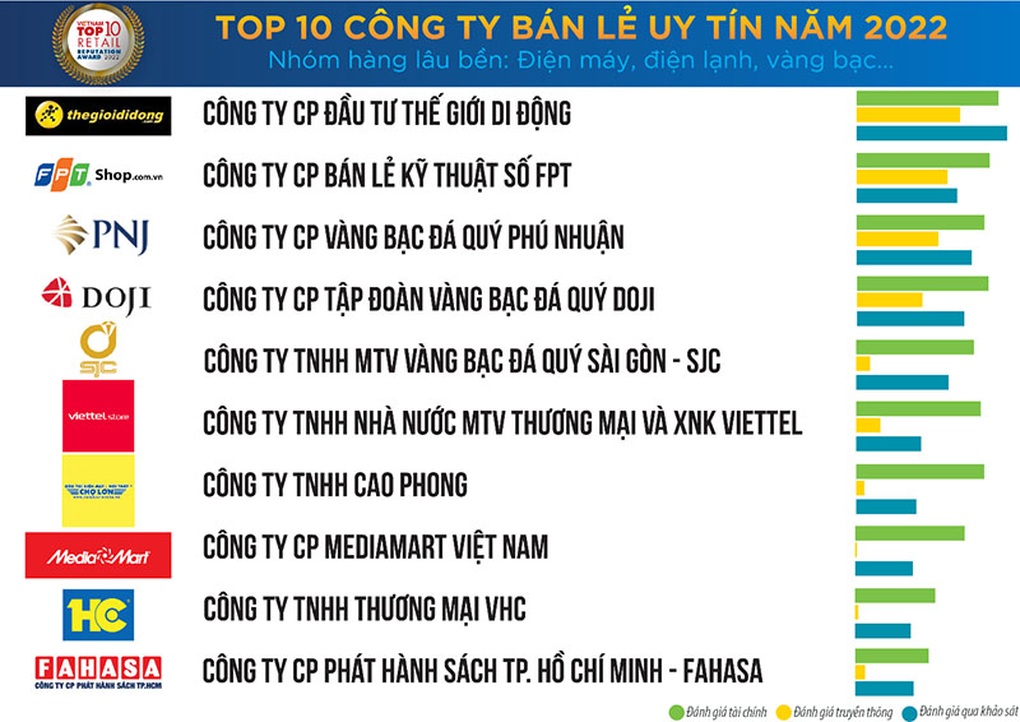 PNJ đạt xếp hạng cao về uy tín bán lẻ và tuyển dụng - 1 PNJ đạt xếp hạng cao về uy tín bán lẻ và tuyển dụng - 1