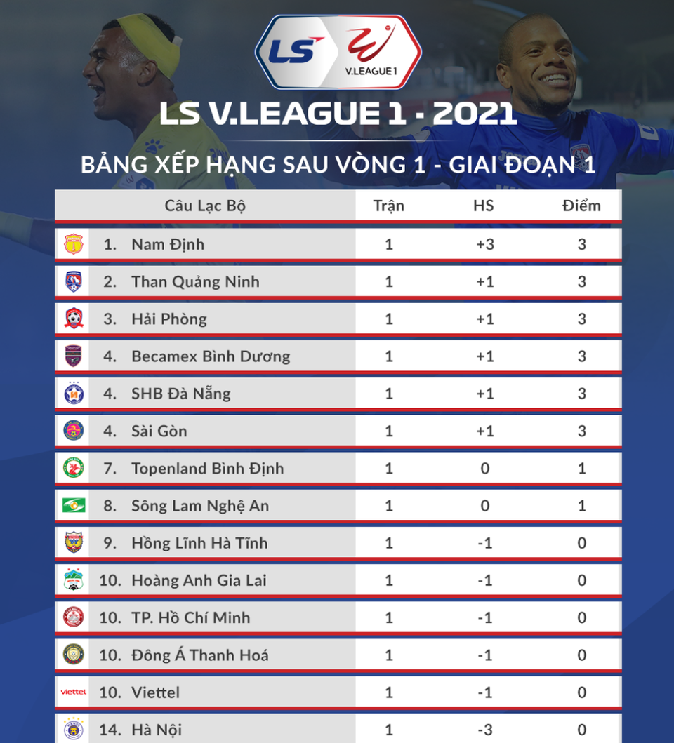 Kiatisuk có chiến thắng đầu tay, Lee Nguyễn ra mắt V-League 2021? - 4 Kiatisuk có chiến thắng đầu tay, Lee Nguyễn ra mắt V-League 2021? - 4