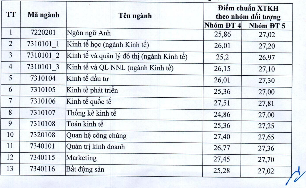 Trường ĐH Kinh tế Quốc dân công bố điểm sàn 20, điểm chuẩn cao nhất 27,92 - 2 Trường ĐH Kinh tế Quốc dân công bố điểm sàn 20, điểm chuẩn cao nhất 27,92 - 2
