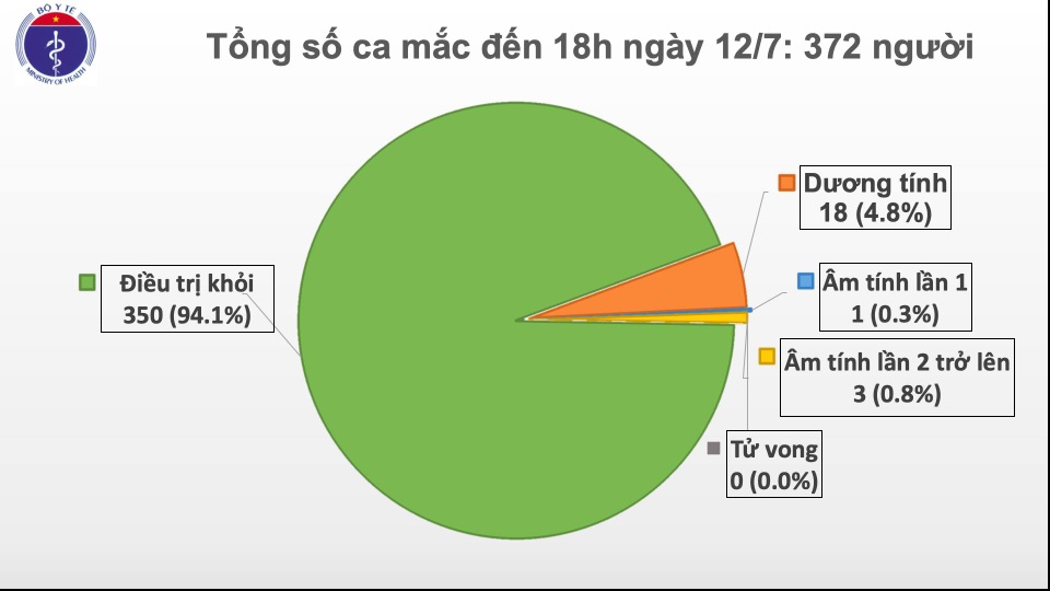 Bộ Y tế công bố 2 ca mắc mới Covid-19, Việt Nam có 372 ca bệnh - 1 Bộ Y tế công bố 2 ca mắc mới Covid-19, Việt Nam có 372 ca bệnh - 1