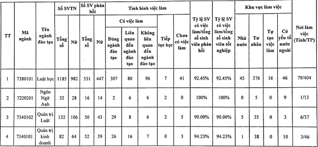 Cả trường 1.500 cử nhân toàn khá, giỏi, xuất sắc, chỉ 63 bằng trung bình - 2