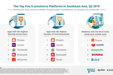 Shopee đạt mức tăng trưởng dương về tổng số lượt truy cập từ quý IV/2018 sang quý II/2019