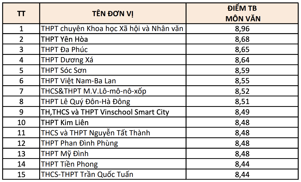 Top 15 trường THPT điểm thi tốt nghiệp cao nhất Hà Nội theo từng môn - 3