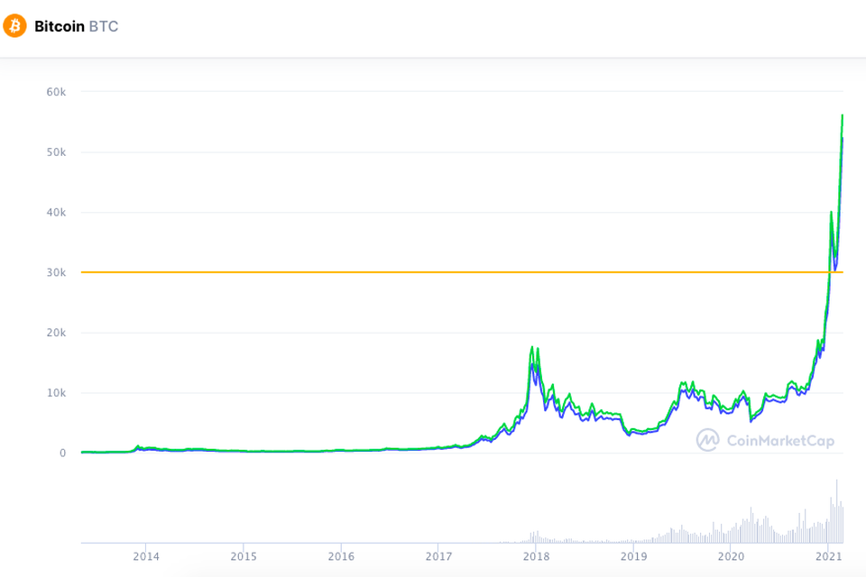 Bitcoin điên cuồng phá đỉnh 55.000 USD, vốn hóa vọt qua 1.000 tỷ USD - 1 Bitcoin điên cuồng phá đỉnh 55.000 USD, vốn hóa vọt qua 1.000 tỷ USD - 1