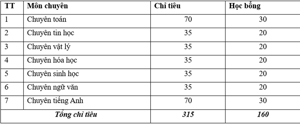 Lịch thi vào lớp 10 các trường chuyên trực thuộc đại học tại Hà Nội - 2 Lịch thi vào lớp 10 các trường chuyên trực thuộc đại học tại Hà Nội - 2