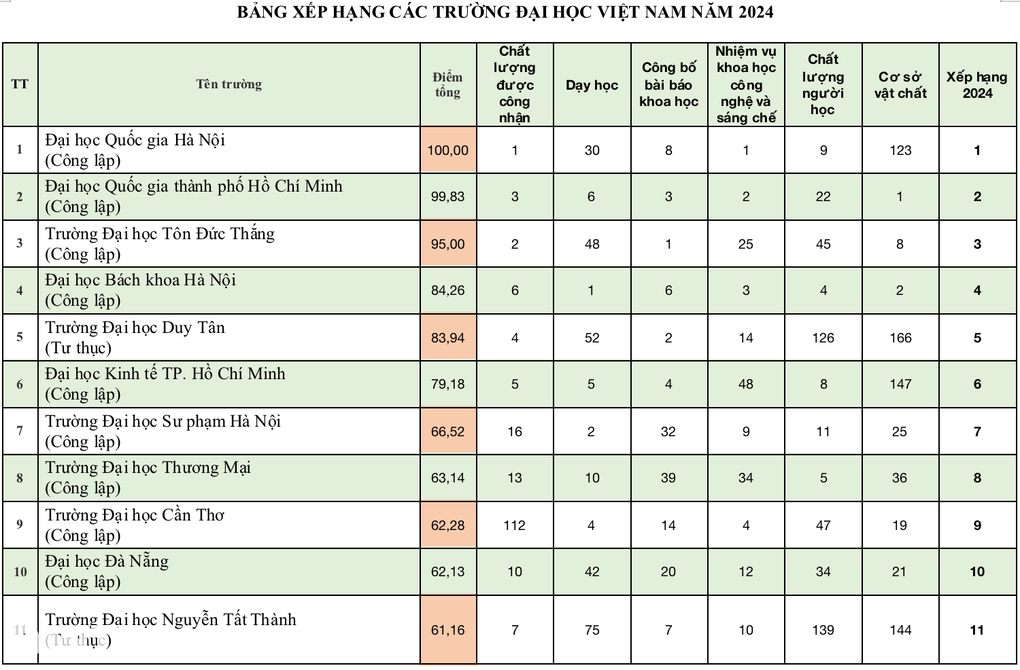 Công bố bảng xếp hạng đại học Việt Nam 2024: 16 đơn vị bay khỏi top 100 - 4