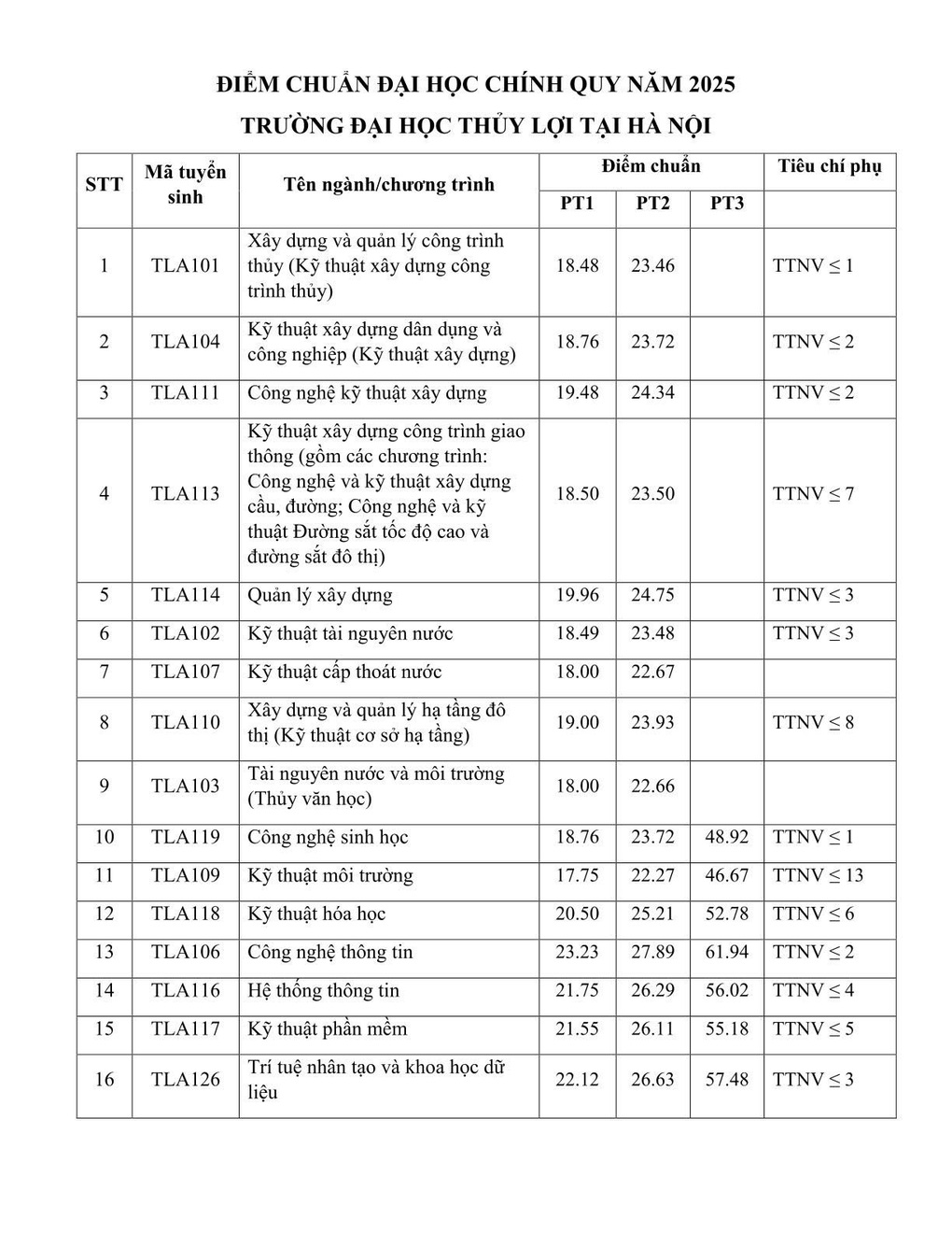 The highest benchmark score for the University of Water Resources is Economic Law with 25.50 - 1 Điểm chuẩn ĐH Thủy lợi cao nhất là Luật Kinh tế với 25,50 - 1