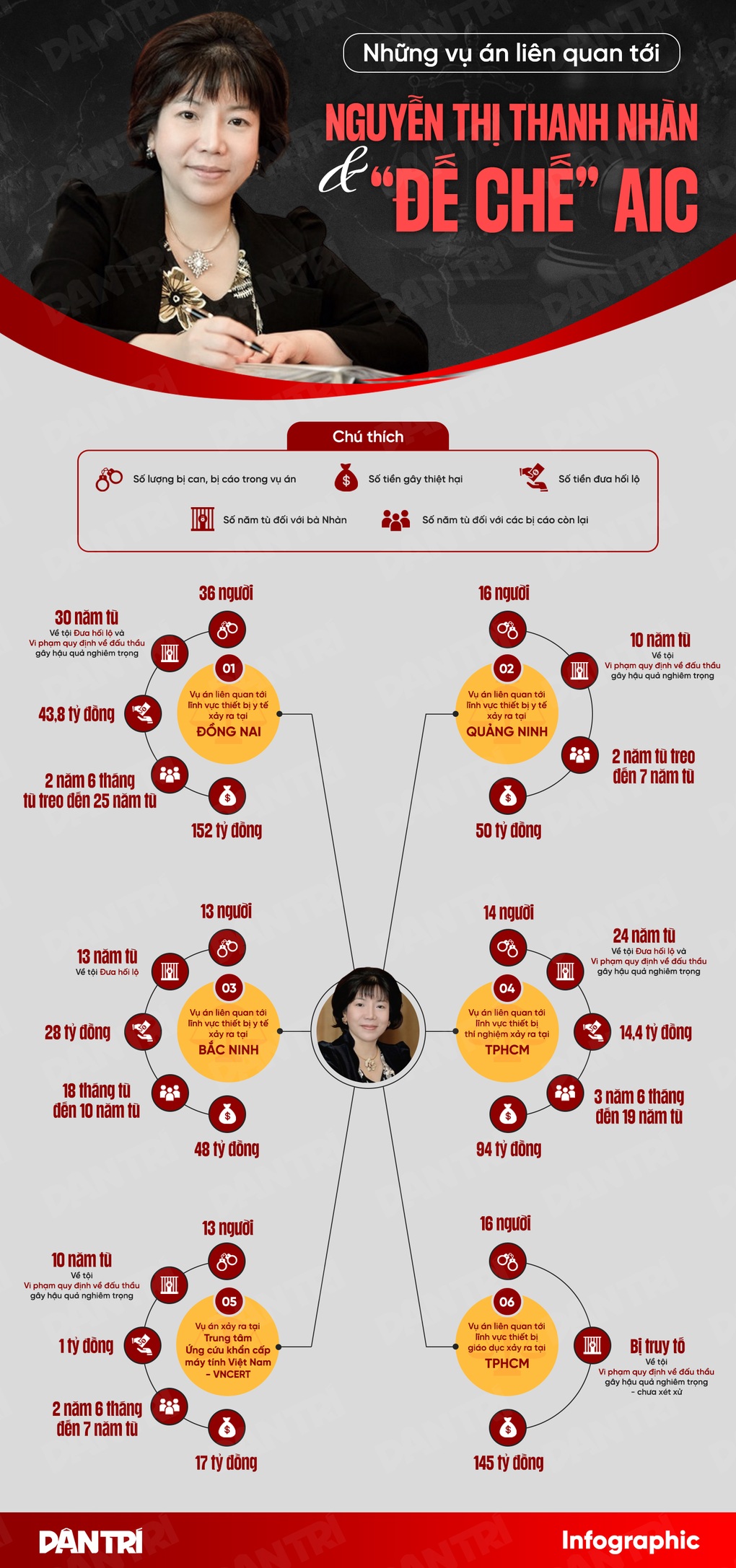 Những vụ án liên quan bà Nguyễn Thị Thanh Nhàn và đế chế AIC - 1