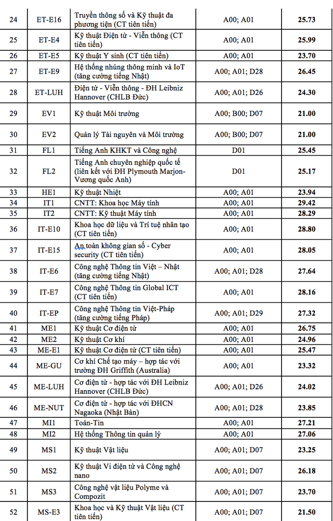 Điểm chuẩn Đại học Bách khoa Hà Nội cao kỷ lục, lên đến 29,42 điểm - 3