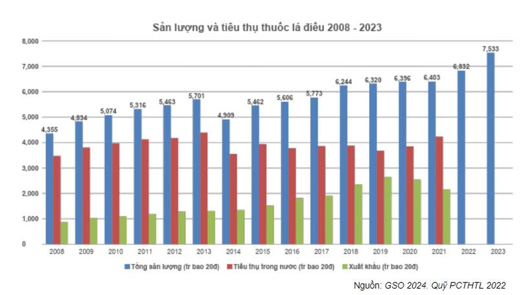 Giá quá rẻ, người Việt hút hơn 4 tỷ bao thuốc lá một năm - 2 Giá quá rẻ, người Việt hút hơn 4 tỷ bao thuốc lá một năm - 2