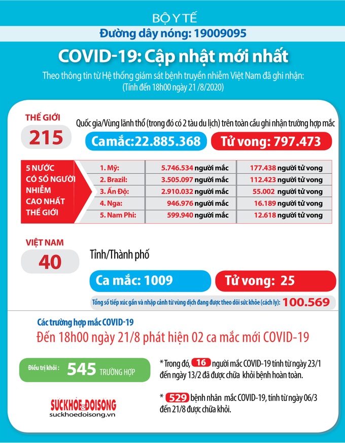 Cập nhật Covid-19 chiều 21/8: Thêm 2 ca mắc mới tại Đà Nẵng - Ảnh 1. Cập nhật Covid-19 chiều 21/8: Thêm 2 ca mắc mới tại Đà Nẵng - Ảnh 1.