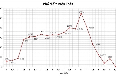 Gần 40.000 thí sinh bị điểm liệt môn Toán