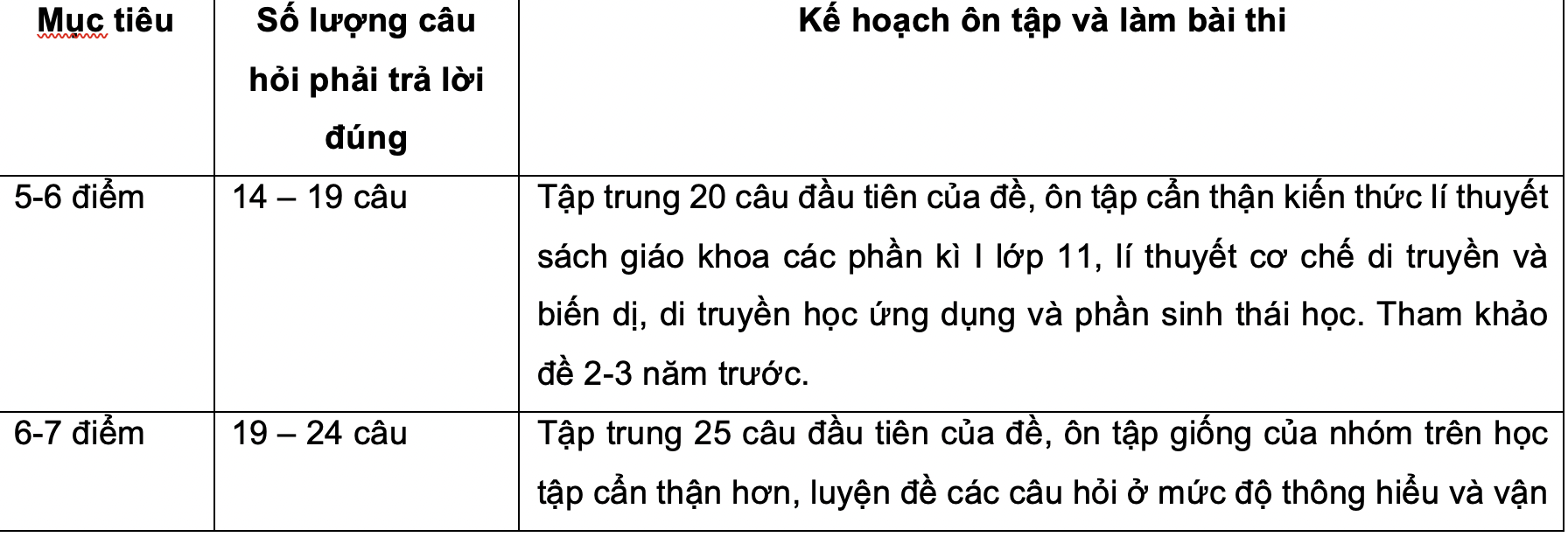Hemmelighetene bak å få høye poengsummer på naturvitenskapelig kombinasjonseksamen i 2024 - 3 Bí quyết đạt điểm cao bài thi tổ hợp khoa học tự nhiên 2024 - 3