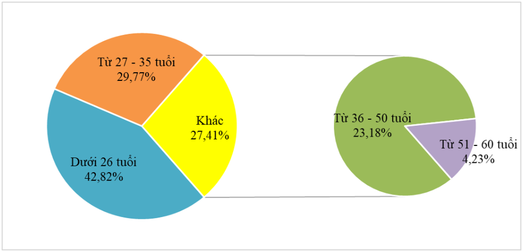 6,5% doanh nghiệp muốn cắt giảm nhân sự dịp Tết 2025 - 2