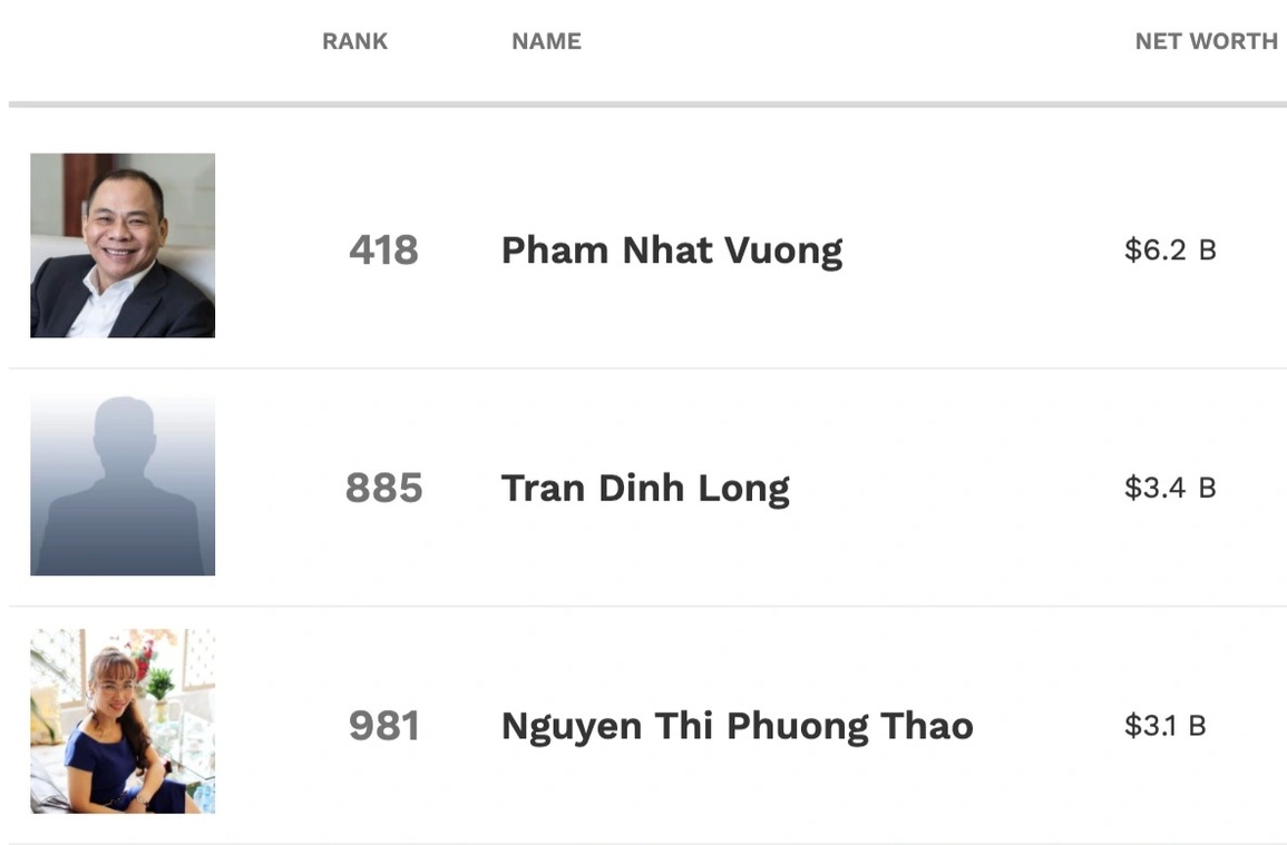 3 tỷ phú Việt lọt top 1.000 giàu nhất thế giới, có một nữ đại gia Đông Âu - 1