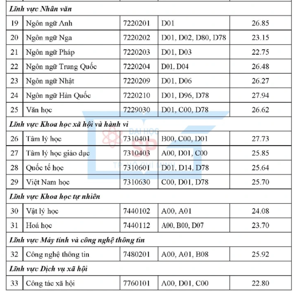 Điểm chuẩn của ĐH Sư phạm TPHCM cao nhất 29,75 - 2 Điểm chuẩn của ĐH Sư phạm TPHCM cao nhất 29,75 - 2