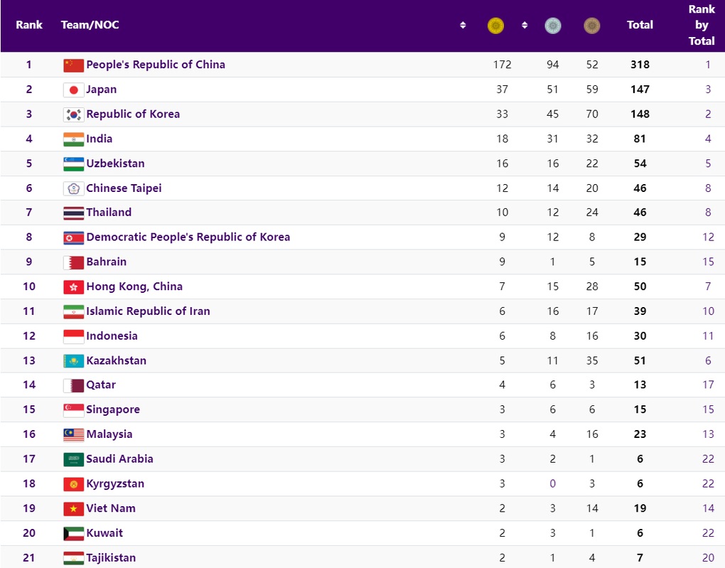 Thái Lan chinh phục 10 HCV Asiad 19 như thế nào? - 6 Thái Lan chinh phục 10 HCV Asiad 19 như thế nào? - 6