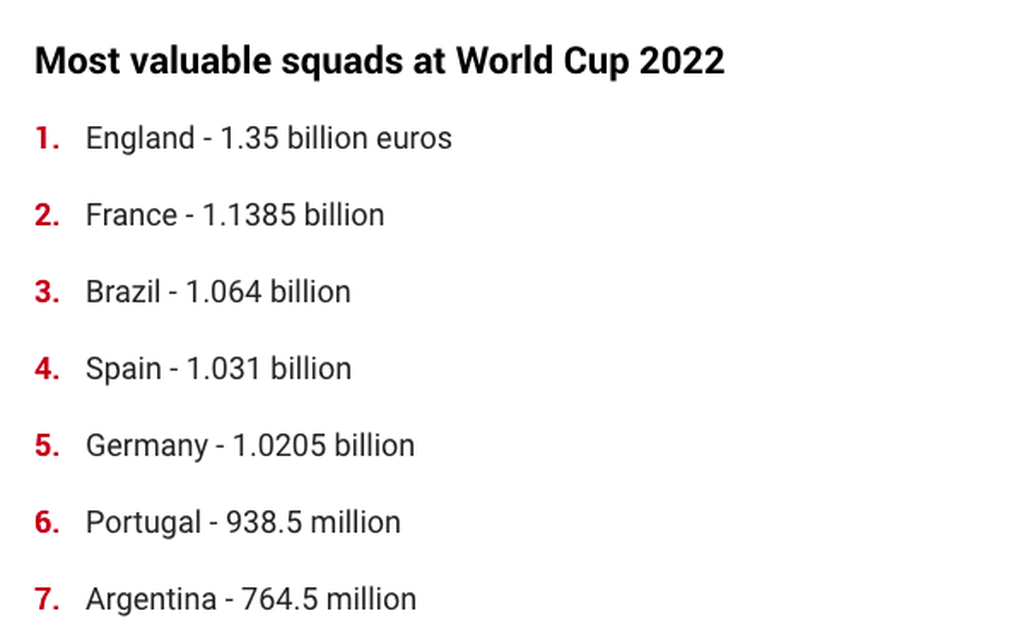 Đội tuyển Anh sở hữu đội hình đắt giá nhất World Cup 2022 - 4 Đội tuyển Anh sở hữu đội hình đắt giá nhất World Cup 2022 - 4