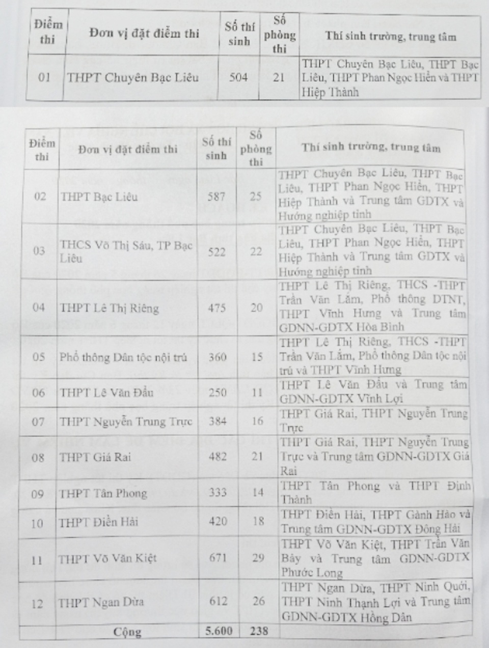 Bạc Liêu: Đảm bảo an toàn tuyệt đối cho 5.600 thí sinh dự thi tốt nghiệp - 3 Bạc Liêu: Đảm bảo an toàn tuyệt đối cho 5.600 thí sinh dự thi tốt nghiệp - 3