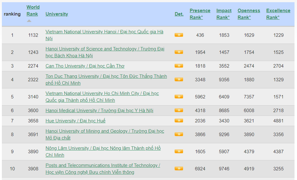 Nhiều trường đại học Việt Nam tiếp tục vào top 1000+ Bảng xếp hạng Webometrics tháng 1/2020 - 1 Nhiều trường đại học Việt Nam tiếp tục vào top 1000+ Bảng xếp hạng Webometrics tháng 1/2020 - 1