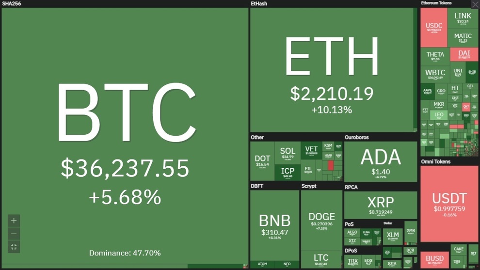 Giá Bitcoin tăng khi độ khó đào sắp giảm khoảng 24% - 2 Giá Bitcoin tăng khi độ khó đào sắp giảm khoảng 24% - 2