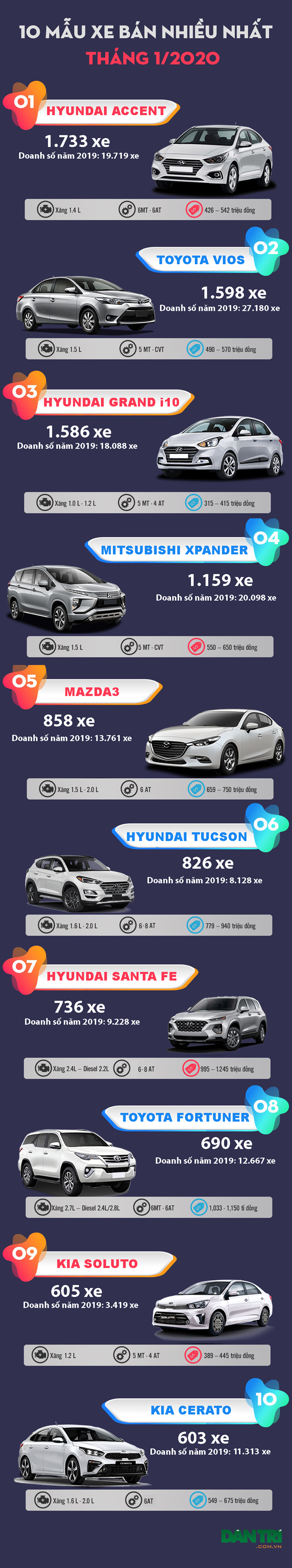 Top 10 mẫu xe bán nhiều nhất tháng 1/2020 - 2 Top 10 mẫu xe bán nhiều nhất tháng 1/2020 - 2