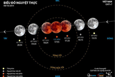 Việt Nam khó có thể quan sát giai đoạn toàn phần của "Mặt trăng máu"