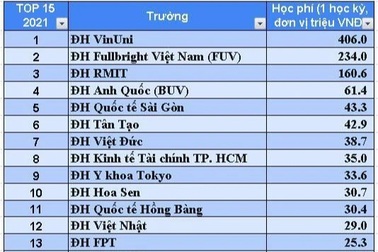 Những trường đại học có mức học phí cao nhất nước năm 2021