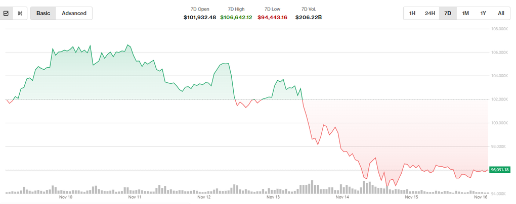 Bitcoin rasar, experter förutspår ytterligare nedgång - 1 Bitcoin lao dốc, chuyên gia dự báo có thể giảm thêm - 1