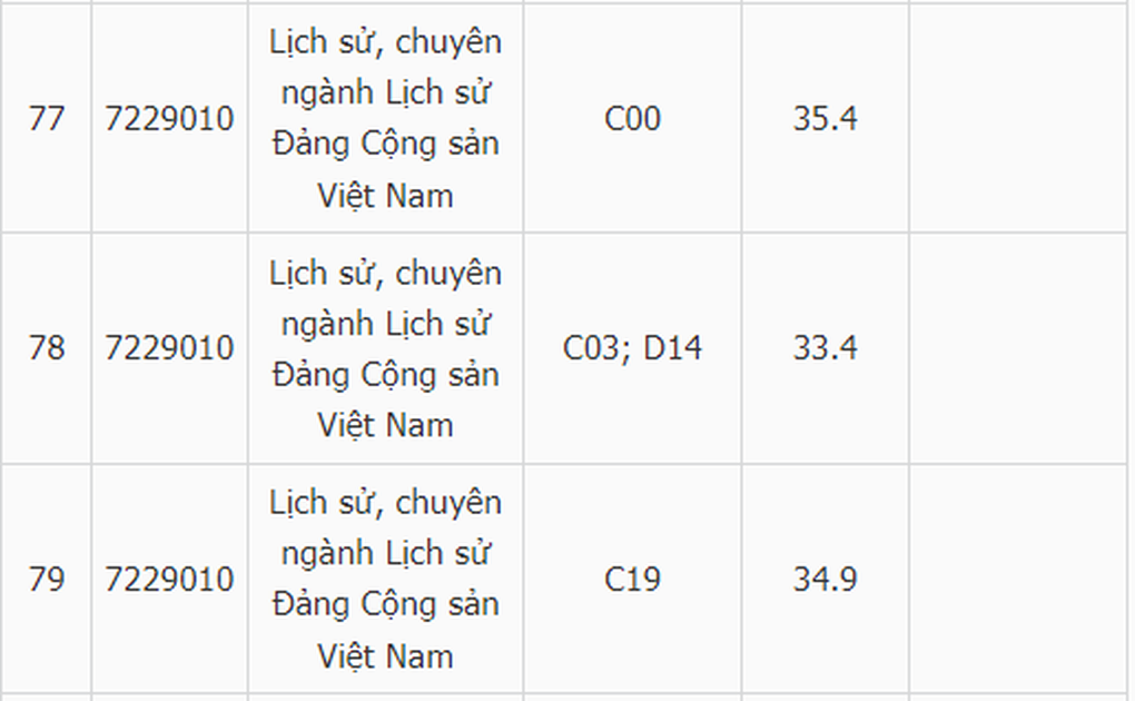 Điểm chuẩn nhóm ngành Lịch sử lội ngược dòng, tăng mạnh - 6 Điểm chuẩn nhóm ngành Lịch sử lội ngược dòng, tăng mạnh - 6