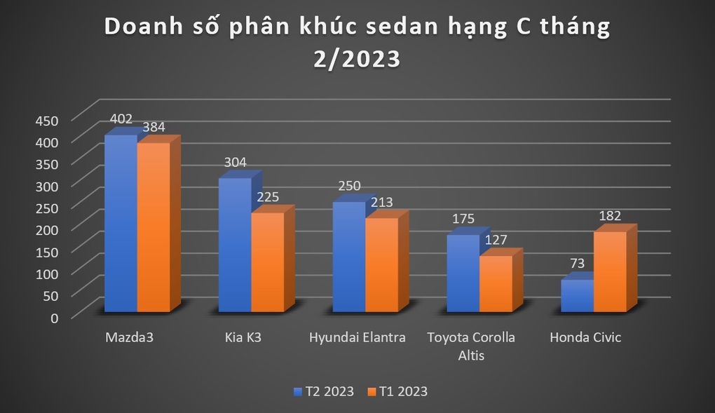 Kia K3 giảm phong độ, nhường ngôi đầu doanh số cho Mazda3 - 2 Kia K3 giảm phong độ, nhường ngôi đầu doanh số cho Mazda3 - 2