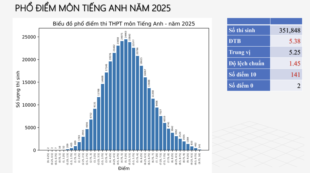 141 điểm 10 tiếng Anh thuộc về học sinh tỉnh thành nào? - 1 141 điểm 10 tiếng Anh thuộc về học sinh tỉnh thành nào? - 1
