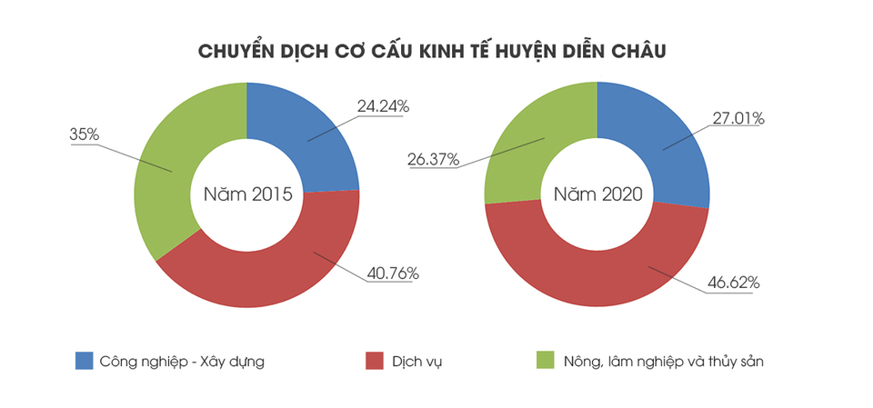 Nghệ An: 4 yếu tố giúp bất động sản Diễn Châu thu hút đầu tư - 1 Nghệ An: 4 yếu tố giúp bất động sản Diễn Châu thu hút đầu tư - 1
