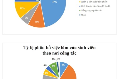 Sinh viên ĐH Bách khoa HN tốt nghiệp có mức lương từ 3 đến 60 triệu đồng/tháng