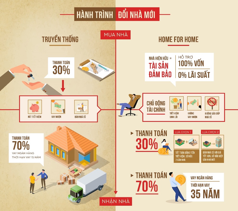 Home for Home có gì khác biệt so với phương thức đổi nhà truyền thống? - 2 Home for Home có gì khác biệt so với phương thức đổi nhà truyền thống? - 2