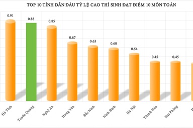 Bất ngờ dải điểm “siêu khủng” môn toán ở Tuyên Quang