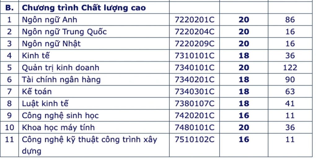 Điểm sàn các ngành: Có trường đồng giá, có trường vênh đến... 6 điểm - 3 Điểm sàn các ngành: Có trường đồng giá, có trường vênh đến... 6 điểm - 3