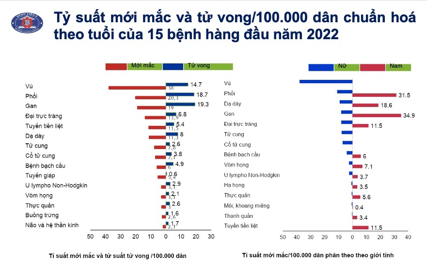 3 bệnh ung thư nam giới Việt mắc nhiều nhất - 2