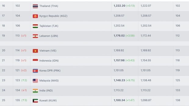Indonesia và Malaysia áp sát đội tuyển Việt Nam trên bảng xếp hạng FIFA - 3