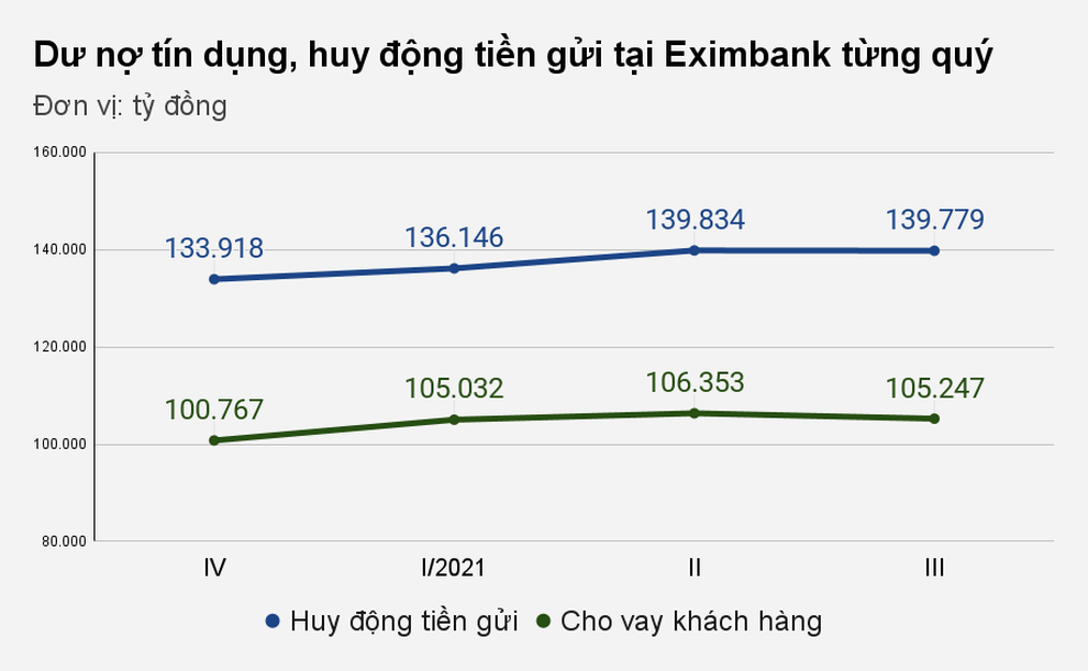 Eximbank: Lợi nhuận suy giảm, cách xa mục tiêu nghìn tỷ đồng - 2 Eximbank: Lợi nhuận suy giảm, cách xa mục tiêu nghìn tỷ đồng - 2
