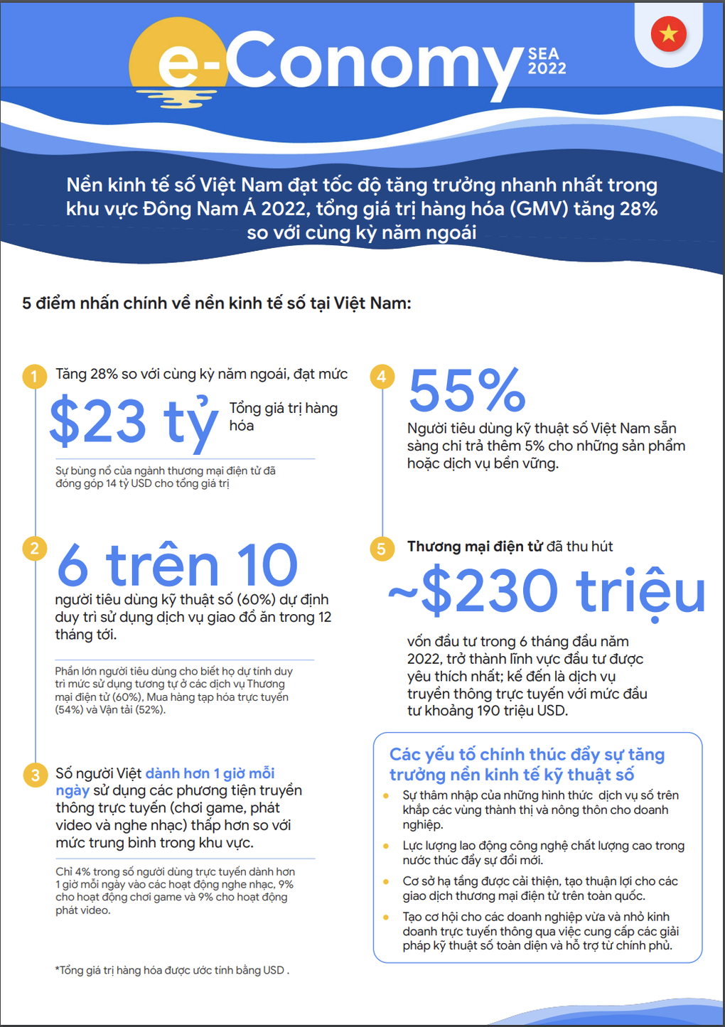 Việt Nam đạt tăng trưởng kinh tế số cao nhất khu vực Đông Nam Á 2022 - 2