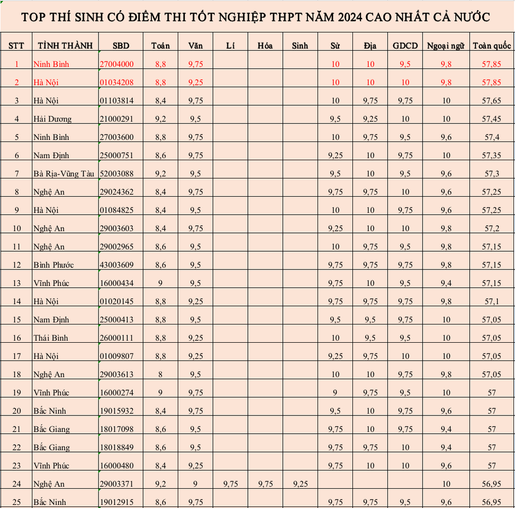 Top thí sinh có điểm thi tốt nghiệp cao nhất: Bắc Ninh, Vĩnh Phúc dẫn đầu - 2 Top thí sinh có điểm thi tốt nghiệp cao nhất: Bắc Ninh, Vĩnh Phúc dẫn đầu - 2