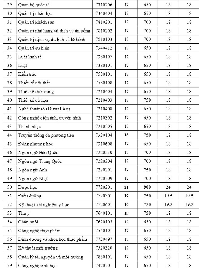 Điểm chuẩn của ĐH HUTECH.
