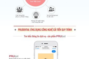 Điểm danh giải pháp số giúp thay đổi diện mạo ngành bảo hiểm nhân thọ