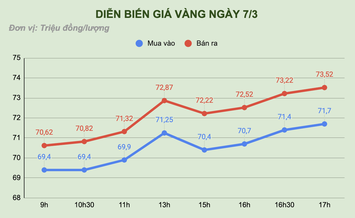 Ngày điên loạn của vàng: Giá nhảy từng phút, khách thót tim nhìn bảng điện - 1