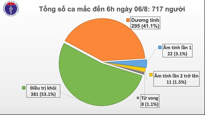  Sáng ngày 6/8 Việt Nam có 717 bệnh nhân COVID-19 thêm 4 ca mắc mới  - Ảnh 2.