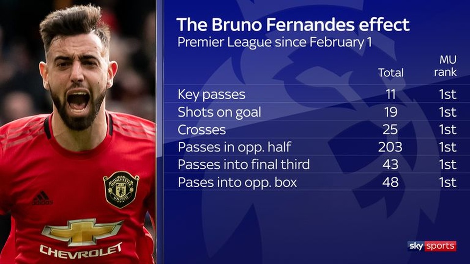 Bruno Fernandes quan trọng như thế nào ở Man Utd? - 3 Bruno Fernandes quan trọng như thế nào ở Man Utd? - 3