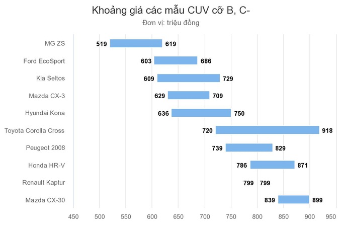 'Bùng nổ' xe gầm cao cỡ nhỏ tại Việt Nam - Ảnh 2.